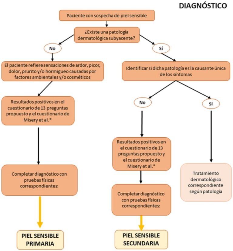 Dermomedic - Síndrome de piel sensible ¿Lo conoces?